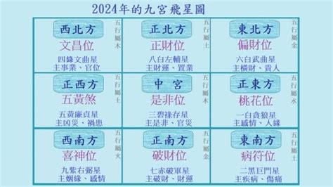 九火運 2024|2024年九宮飛星圖及風水方位吉兇與化解